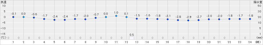 種市(>2024年12月27日)のアメダスグラフ