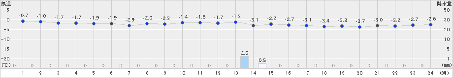 軽米(>2024年12月27日)のアメダスグラフ