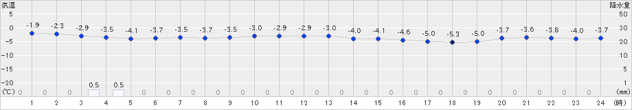 葛巻(>2024年12月27日)のアメダスグラフ