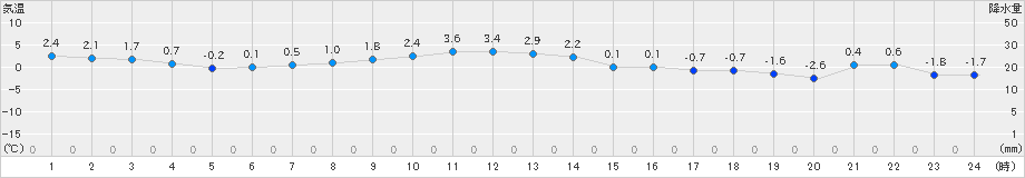 普代(>2024年12月27日)のアメダスグラフ