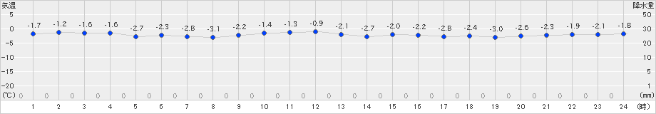 雫石(>2024年12月27日)のアメダスグラフ