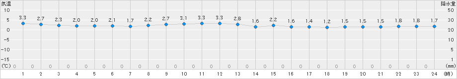 釜石(>2024年12月27日)のアメダスグラフ