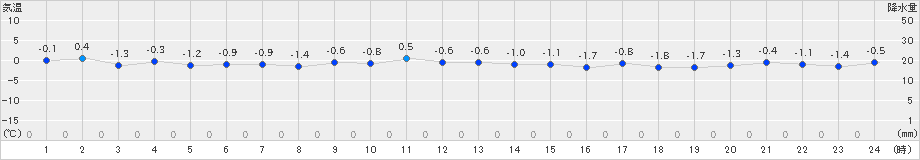 若柳(>2024年12月27日)のアメダスグラフ