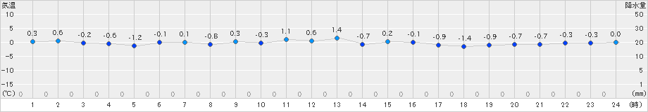 江刺(>2024年12月27日)のアメダスグラフ