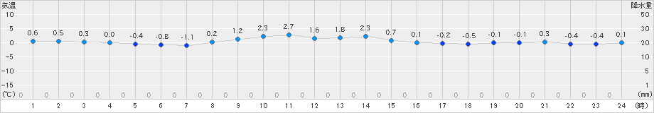 気仙沼(>2024年12月27日)のアメダスグラフ