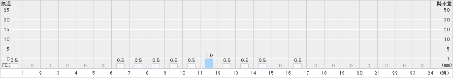 泉ケ岳(>2024年12月27日)のアメダスグラフ