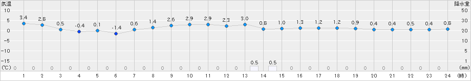 亘理(>2024年12月27日)のアメダスグラフ