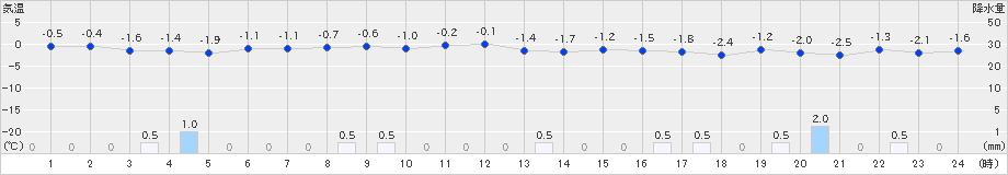 向町(>2024年12月27日)のアメダスグラフ