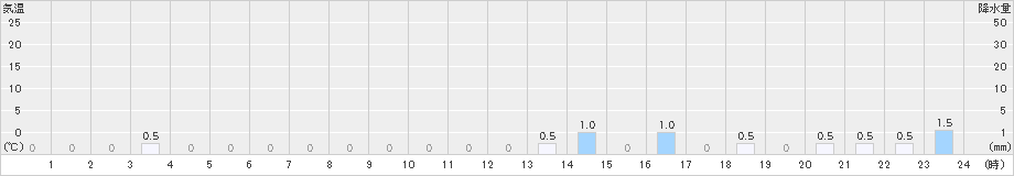 櫛引(>2024年12月27日)のアメダスグラフ