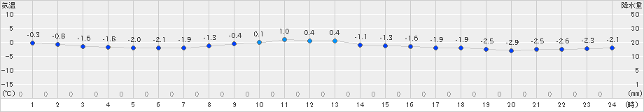 飯舘(>2024年12月27日)のアメダスグラフ