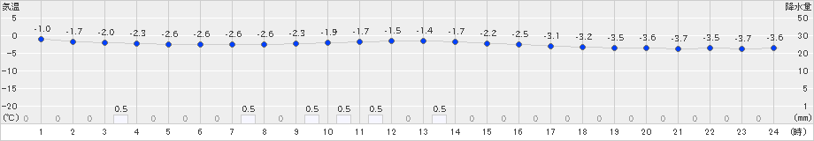 猪苗代(>2024年12月27日)のアメダスグラフ