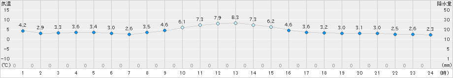 広野(>2024年12月27日)のアメダスグラフ