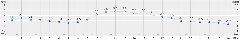 大子(>2024年12月27日)のアメダスグラフ