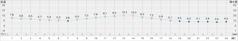 日立(>2024年12月27日)のアメダスグラフ