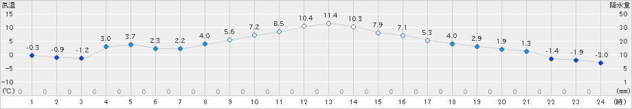 笠間(>2024年12月27日)のアメダスグラフ