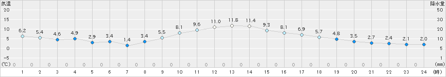 古河(>2024年12月27日)のアメダスグラフ