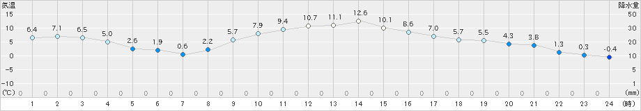 つくば(>2024年12月27日)のアメダスグラフ