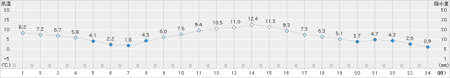 土浦(>2024年12月27日)のアメダスグラフ