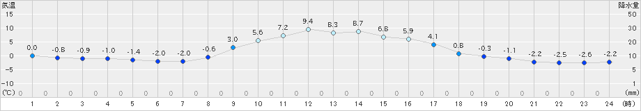 鹿沼(>2024年12月27日)のアメダスグラフ