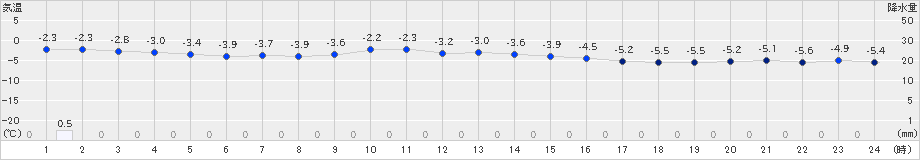 田代(>2024年12月27日)のアメダスグラフ