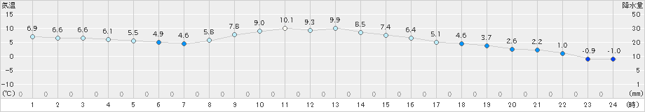 桐生(>2024年12月27日)のアメダスグラフ