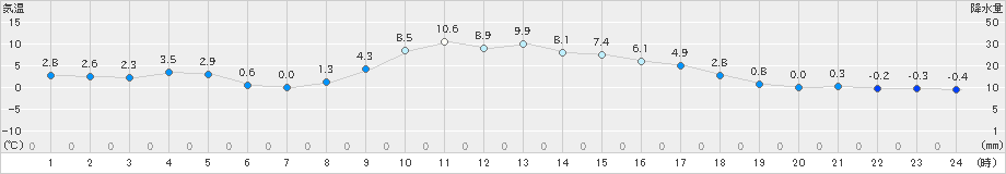 上里見(>2024年12月27日)のアメダスグラフ