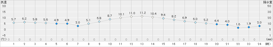 久喜(>2024年12月27日)のアメダスグラフ