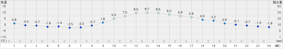 秩父(>2024年12月27日)のアメダスグラフ