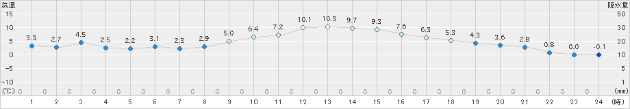 所沢(>2024年12月27日)のアメダスグラフ