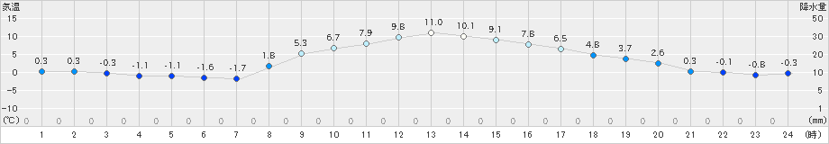 青梅(>2024年12月27日)のアメダスグラフ