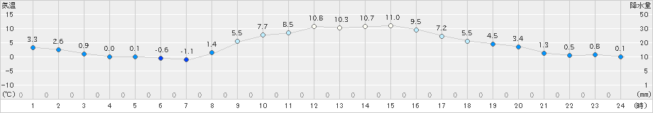 八王子(>2024年12月27日)のアメダスグラフ