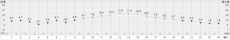 府中(>2024年12月27日)のアメダスグラフ