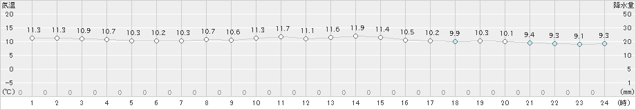 新島(>2024年12月27日)のアメダスグラフ