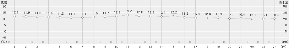 三宅坪田(>2024年12月27日)のアメダスグラフ