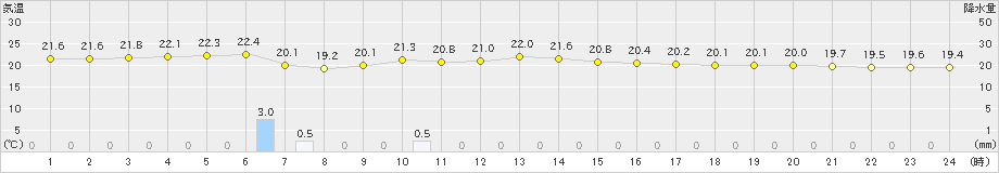 父島(>2024年12月27日)のアメダスグラフ