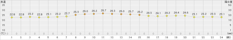 南鳥島(>2024年12月27日)のアメダスグラフ