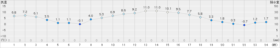 香取(>2024年12月27日)のアメダスグラフ