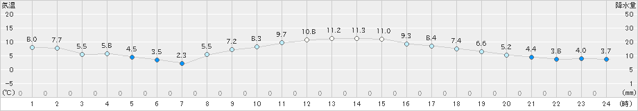 船橋(>2024年12月27日)のアメダスグラフ