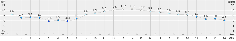 佐倉(>2024年12月27日)のアメダスグラフ