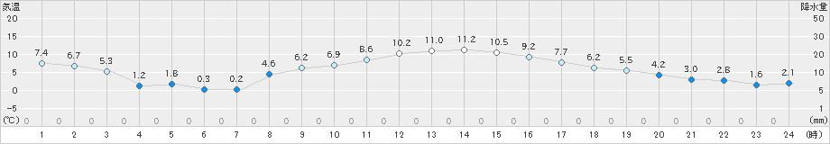 成田(>2024年12月27日)のアメダスグラフ