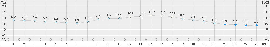 銚子(>2024年12月27日)のアメダスグラフ