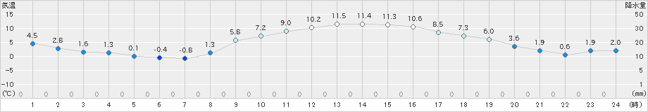 横芝光(>2024年12月27日)のアメダスグラフ