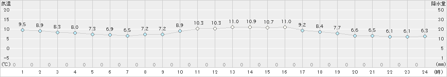 千葉(>2024年12月27日)のアメダスグラフ