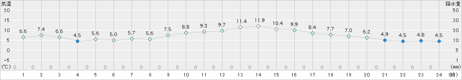 木更津(>2024年12月27日)のアメダスグラフ