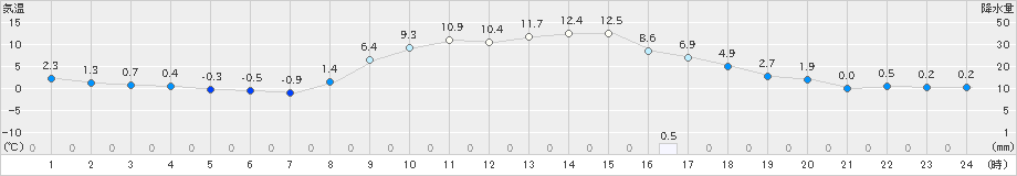 牛久(>2024年12月27日)のアメダスグラフ