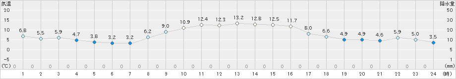 鴨川(>2024年12月27日)のアメダスグラフ