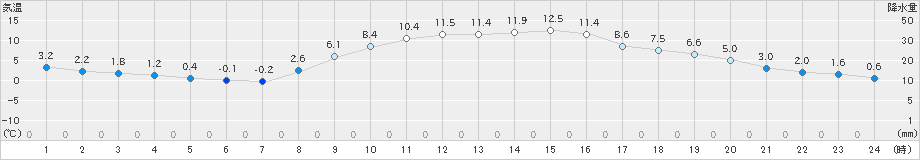 海老名(>2024年12月27日)のアメダスグラフ