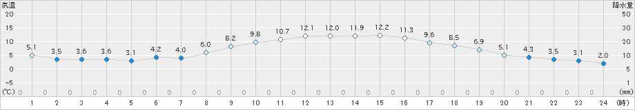 小田原(>2024年12月27日)のアメダスグラフ