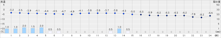 菅平(>2024年12月27日)のアメダスグラフ