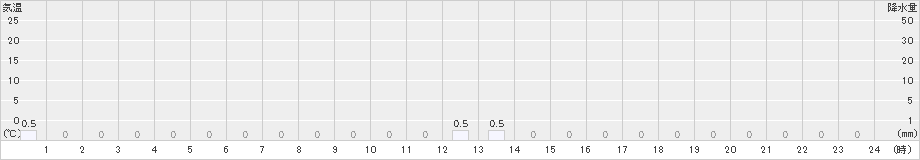 上高地(>2024年12月27日)のアメダスグラフ